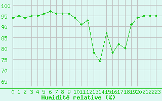 Courbe de l'humidit relative pour Rodez (12)