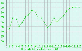Courbe de l'humidit relative pour Biscarrosse (40)