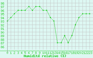 Courbe de l'humidit relative pour Vanclans (25)