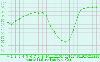 Courbe de l'humidit relative pour Abbeville (80)