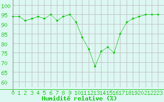Courbe de l'humidit relative pour Mende - Chabrits (48)