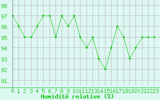 Courbe de l'humidit relative pour Bannay (18)