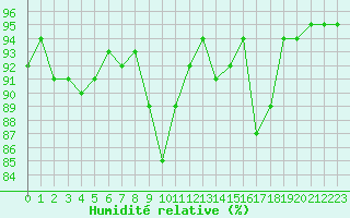 Courbe de l'humidit relative pour Mont-de-Marsan (40)