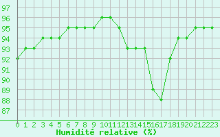 Courbe de l'humidit relative pour Valence d'Agen (82)