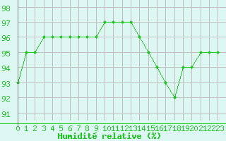 Courbe de l'humidit relative pour Leign-les-Bois (86)