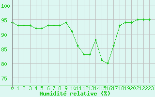 Courbe de l'humidit relative pour Leign-les-Bois (86)