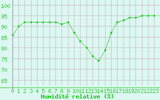 Courbe de l'humidit relative pour Langres (52) 