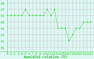 Courbe de l'humidit relative pour Ticheville - Le Bocage (61)