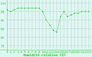 Courbe de l'humidit relative pour Porquerolles (83)