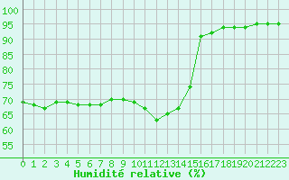 Courbe de l'humidit relative pour Brigueuil (16)