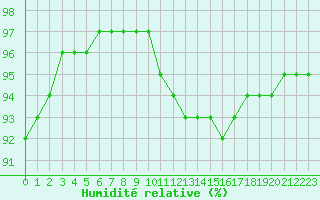 Courbe de l'humidit relative pour Lerida (Esp)