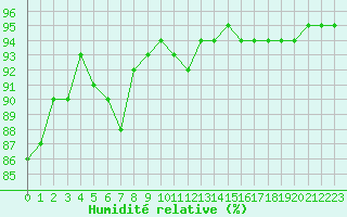 Courbe de l'humidit relative pour Potte (80)