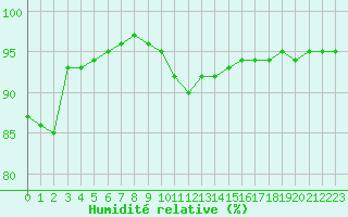 Courbe de l'humidit relative pour Creil (60)