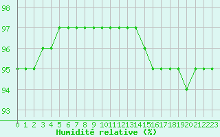Courbe de l'humidit relative pour Herserange (54)