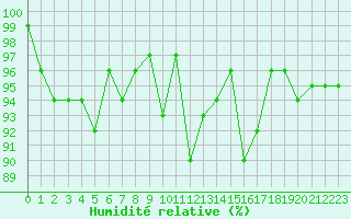 Courbe de l'humidit relative pour Lans-en-Vercors - Les Allires (38)