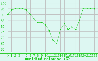 Courbe de l'humidit relative pour Davos (Sw)