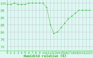 Courbe de l'humidit relative pour Kenley