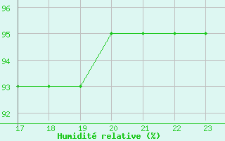 Courbe de l'humidit relative pour Estres-la-Campagne (14)