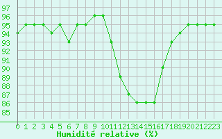 Courbe de l'humidit relative pour Courcelles (Be)