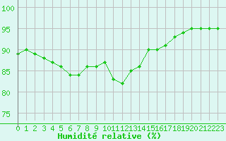 Courbe de l'humidit relative pour Remich (Lu)