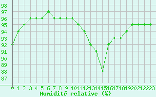 Courbe de l'humidit relative pour Capelle aan den Ijssel (NL)