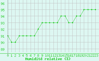 Courbe de l'humidit relative pour Montret (71)