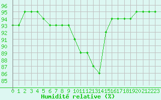 Courbe de l'humidit relative pour Caix (80)
