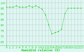 Courbe de l'humidit relative pour Leign-les-Bois (86)