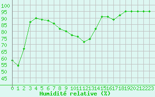 Courbe de l'humidit relative pour Tjotta