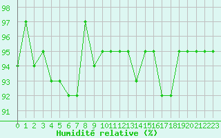 Courbe de l'humidit relative pour Lamballe (22)
