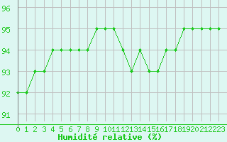 Courbe de l'humidit relative pour Cavalaire-sur-Mer (83)
