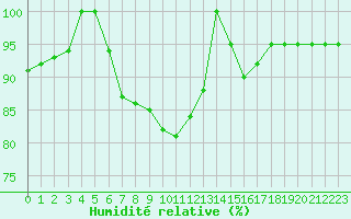 Courbe de l'humidit relative pour Cap Mele (It)