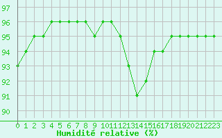 Courbe de l'humidit relative pour Pinsot (38)