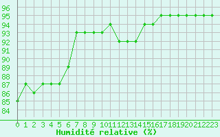 Courbe de l'humidit relative pour Tecuci