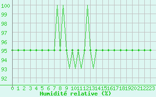Courbe de l'humidit relative pour Odense / Beldringe