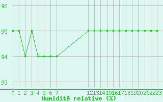 Courbe de l'humidit relative pour Saint-Vrand (69)