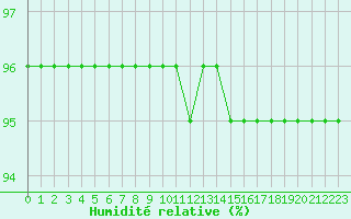 Courbe de l'humidit relative pour Laqueuille (63)