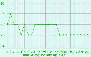 Courbe de l'humidit relative pour Kilpisjarvi Saana