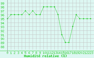 Courbe de l'humidit relative pour Remich (Lu)