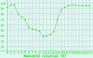 Courbe de l'humidit relative pour Vaala Pelso