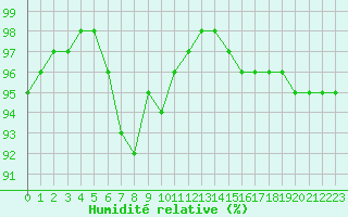 Courbe de l'humidit relative pour Calais / Marck (62)