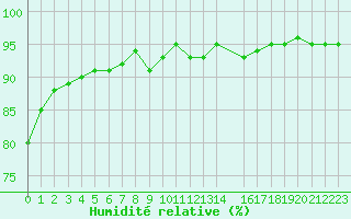 Courbe de l'humidit relative pour Kernascleden (56)