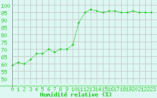 Courbe de l'humidit relative pour Ste (34)