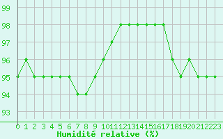 Courbe de l'humidit relative pour Kittila Sammaltunturi