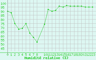 Courbe de l'humidit relative pour Saint Hilaire - Nivose (38)