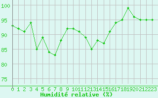 Courbe de l'humidit relative pour Neuville-de-Poitou (86)