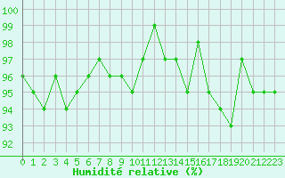 Courbe de l'humidit relative pour Fameck (57)