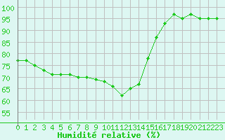 Courbe de l'humidit relative pour Retie (Be)