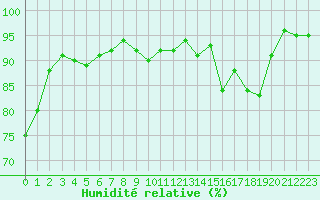 Courbe de l'humidit relative pour Dax (40)