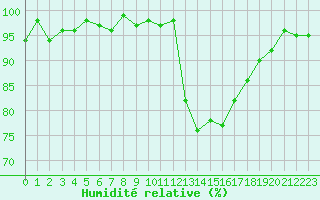 Courbe de l'humidit relative pour Dounoux (88)